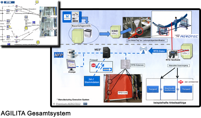 AGILITA Gesamtsystem